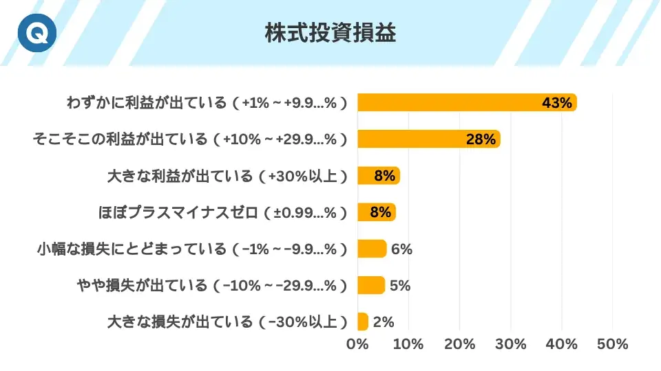 投資家の約8割がプラス運用を達成！NISAが追い風か？386人調査で判明した資産形成の新常識 画像 12