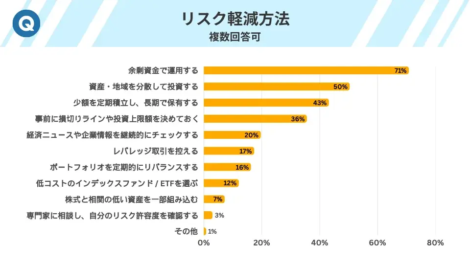 投資家の約8割がプラス運用を達成！NISAが追い風か？386人調査で判明した資産形成の新常識 画像 15