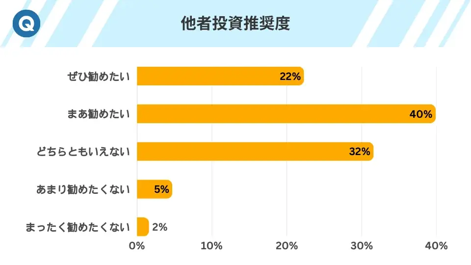 投資家の約8割がプラス運用を達成！NISAが追い風か？386人調査で判明した資産形成の新常識 画像 16