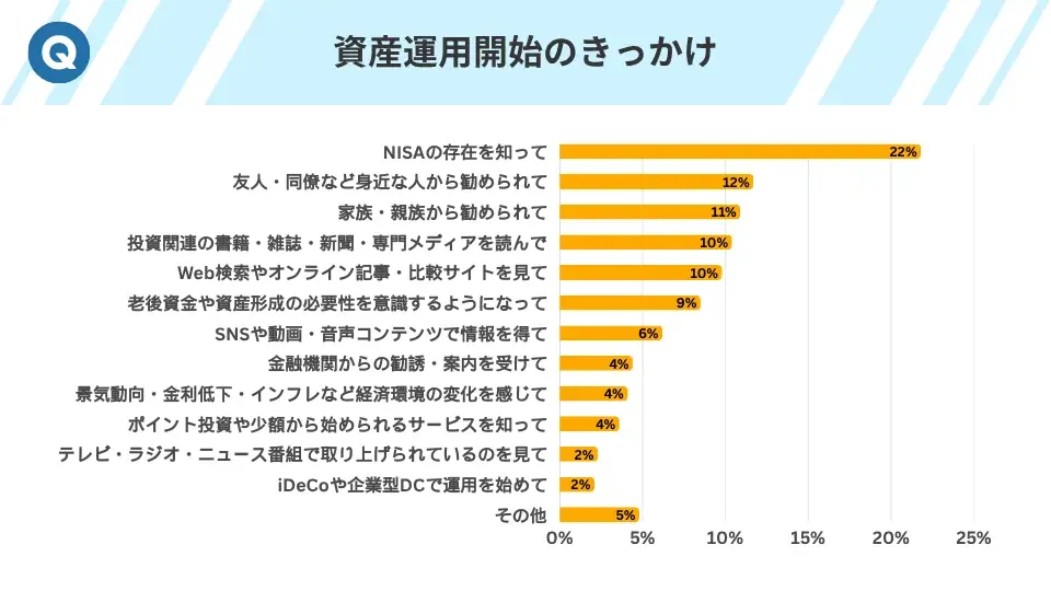 投資家の約8割がプラス運用を達成!NISAが追い風か?386人調査で判明した資産形成の新常識 画像 2