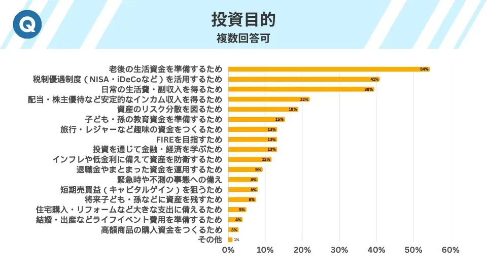 投資家の約8割がプラス運用を達成!NISAが追い風か?386人調査で判明した資産形成の新常識 画像 3