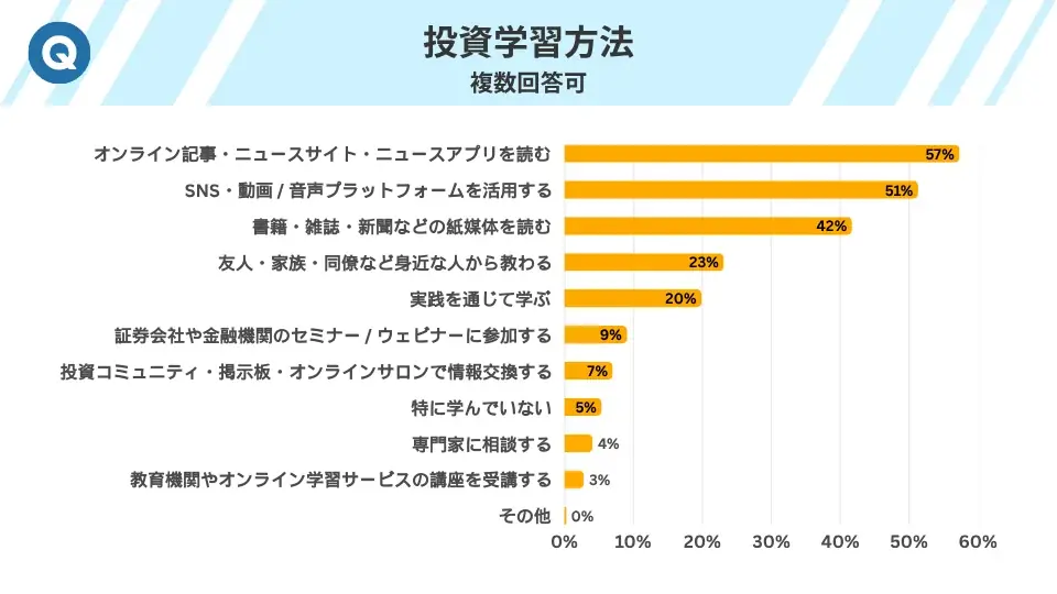 投資家の約8割がプラス運用を達成!NISAが追い風か?386人調査で判明した資産形成の新常識 画像 4