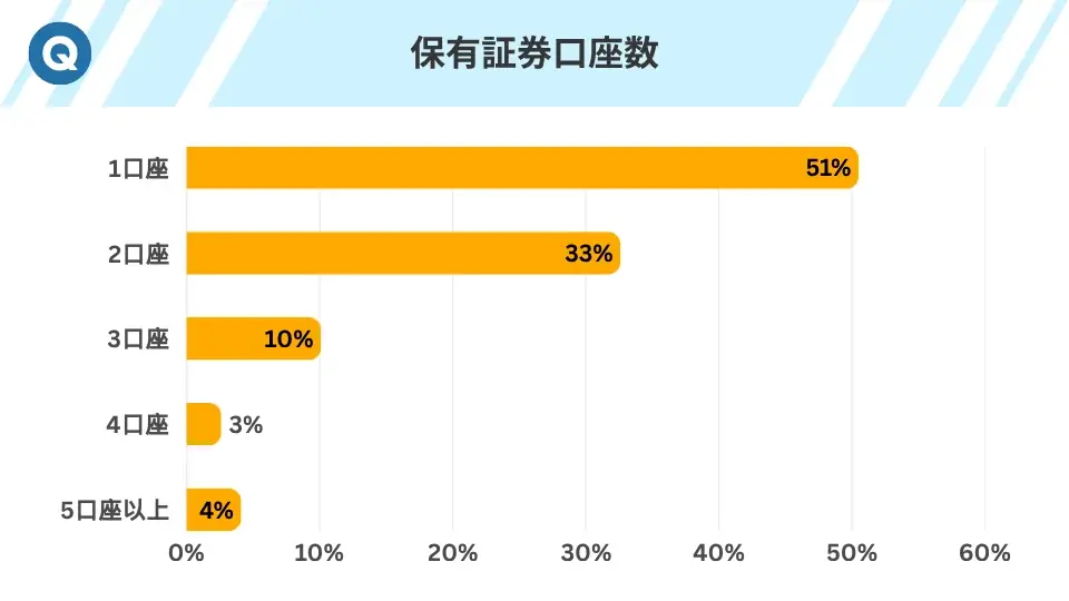 投資家の約8割がプラス運用を達成!NISAが追い風か?386人調査で判明した資産形成の新常識 画像 5
