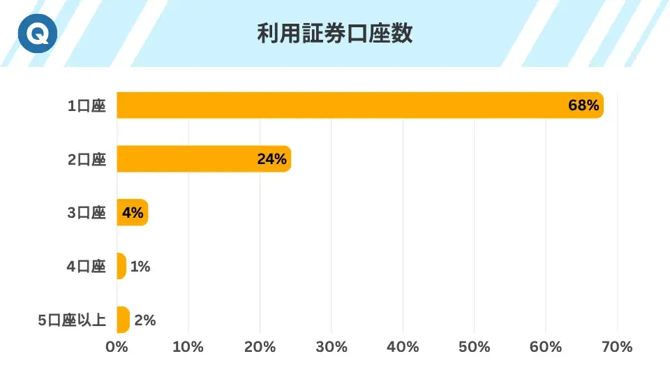 投資家の約8割がプラス運用を達成!NISAが追い風か?386人調査で判明した資産形成の新常識 画像 6