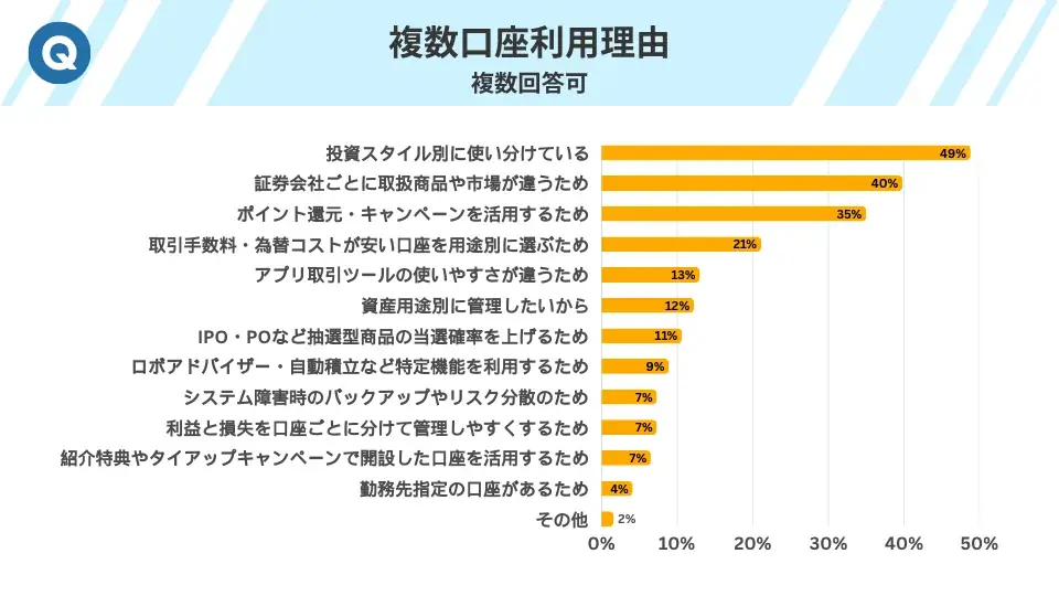 投資家の約8割がプラス運用を達成!NISAが追い風か?386人調査で判明した資産形成の新常識 画像 7
