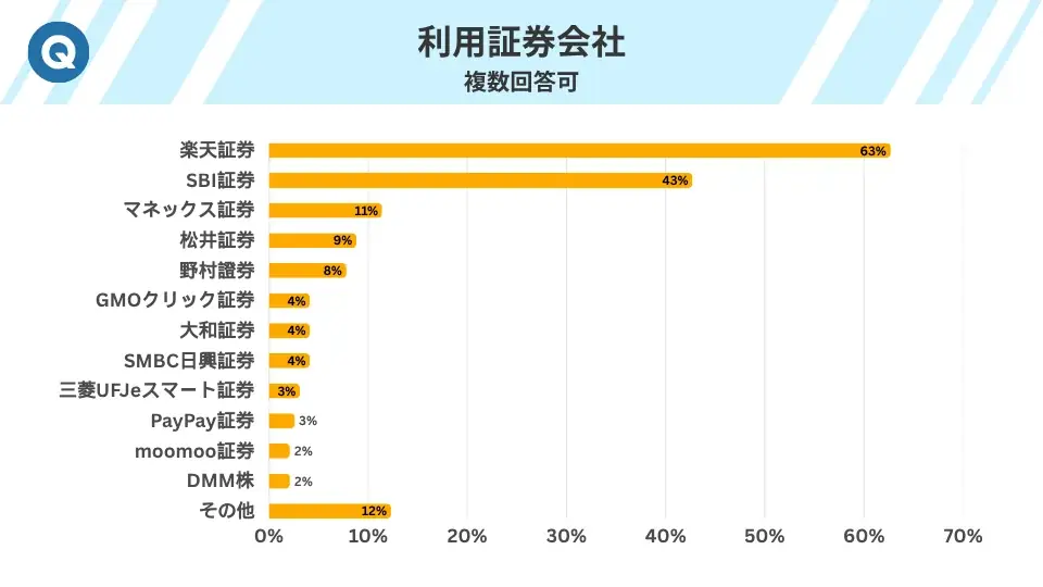 投資家の約8割がプラス運用を達成!NISAが追い風か?386人調査で判明した資産形成の新常識 画像 8