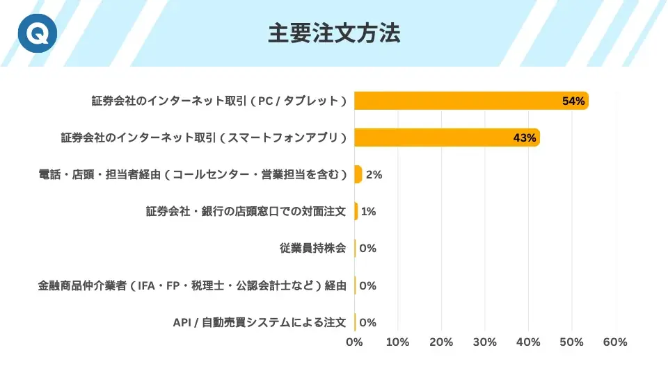 投資家の約8割がプラス運用を達成!NISAが追い風か?386人調査で判明した資産形成の新常識 画像 9