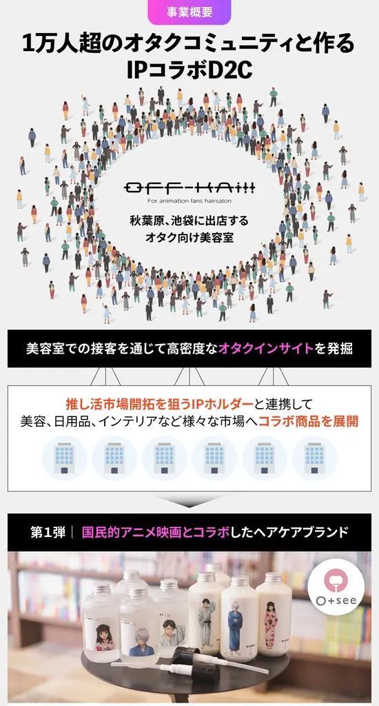 【オタク×美容室】という未踏領域で年商1億円突破!話題のD2CヘアケアブランドがFUNDINNOで資金調達を開始。初日で支援額30%超え! 画像 2