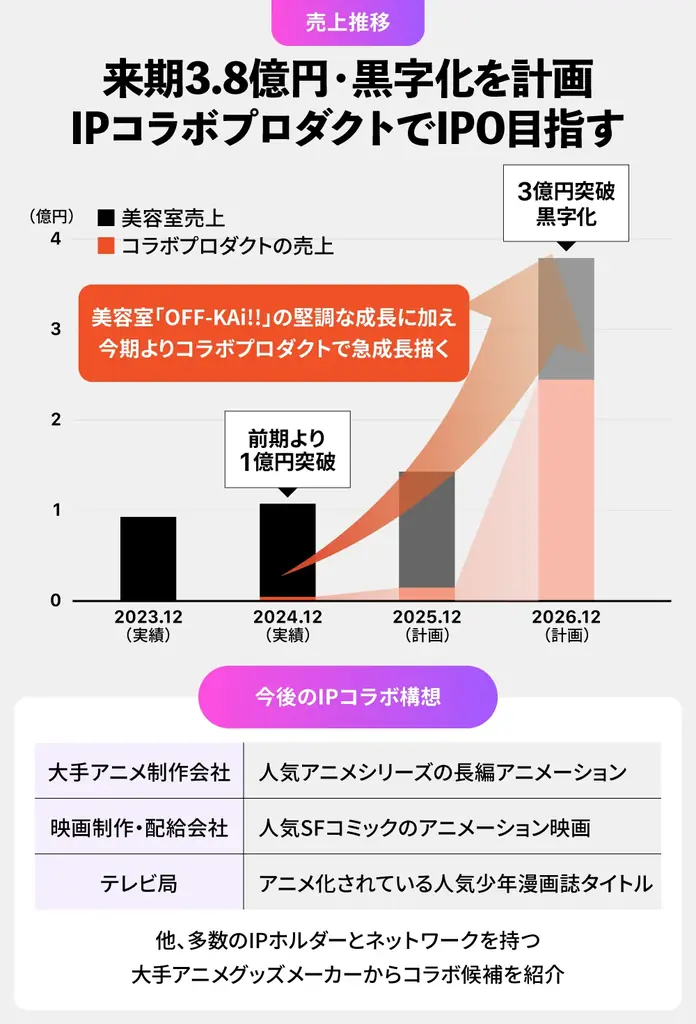 【オタク×美容室】という未踏領域で年商1億円突破!話題のD2CヘアケアブランドがFUNDINNOで資金調達を開始。初日で支援額30%超え! 画像 3