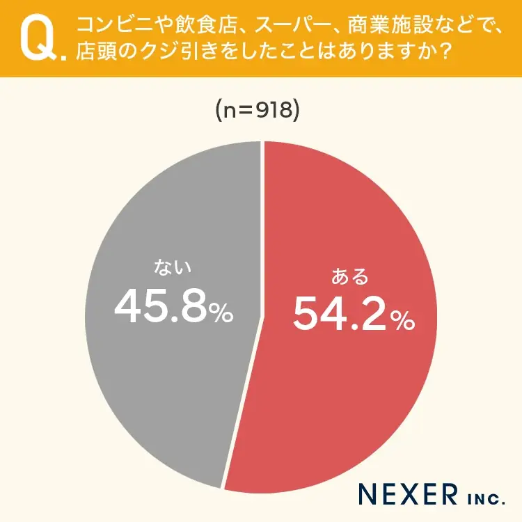 【〇〇円以上で1回引ける!】27.7%が、店頭のクジ引き条件を満たすために「追加で買い物したことがある」 画像 2