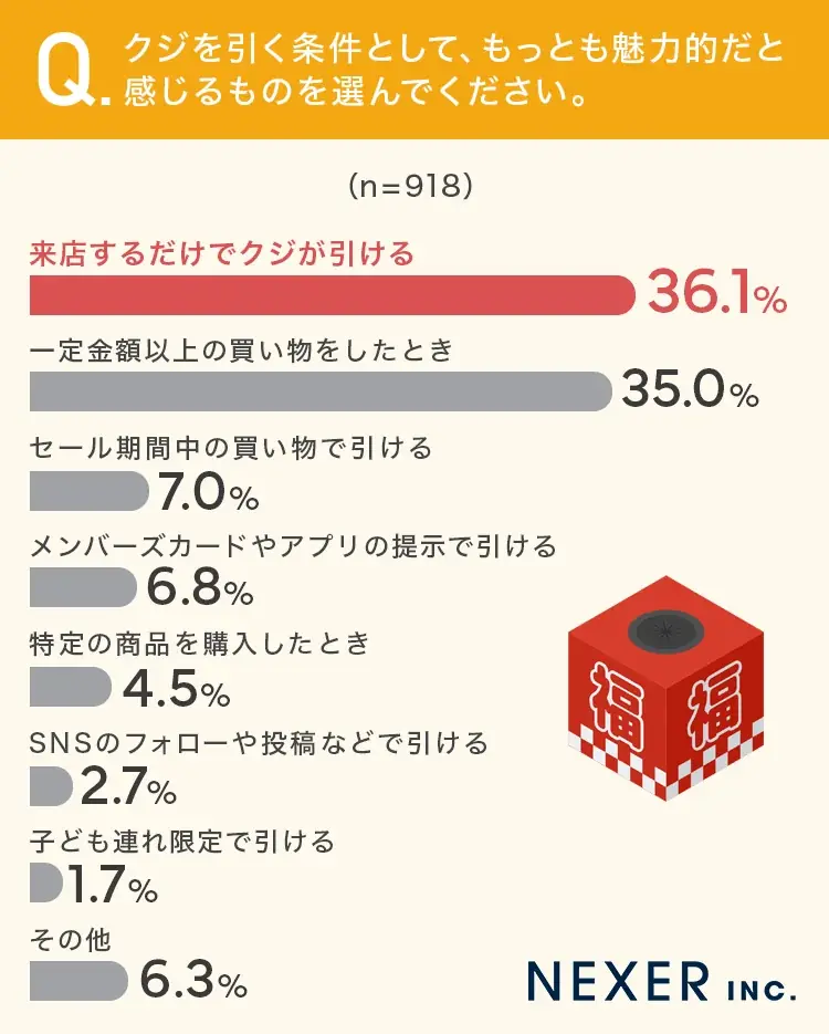 【〇〇円以上で1回引ける！】27.7％が、店頭のクジ引き条件を満たすために「追加で買い物したことがある」 画像 3