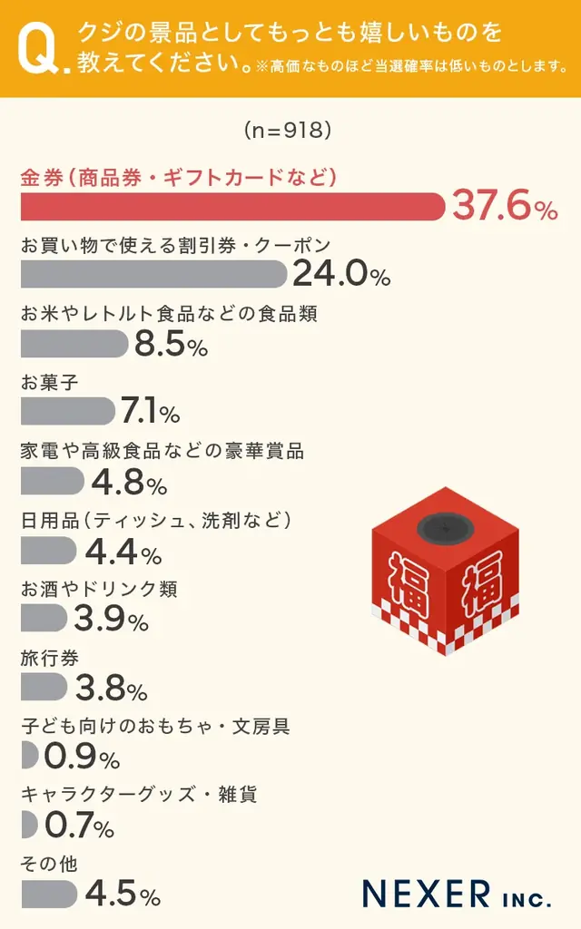 【〇〇円以上で1回引ける!】27.7%が、店頭のクジ引き条件を満たすために「追加で買い物したことがある」 画像 4