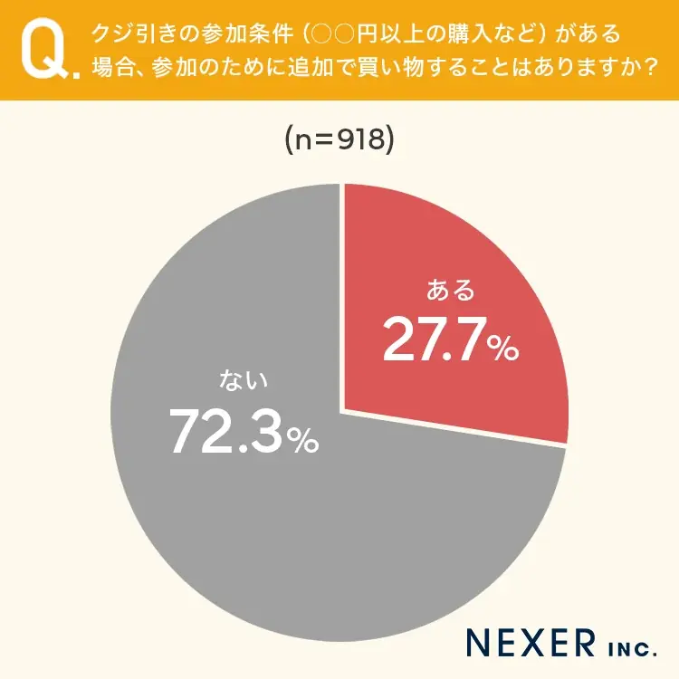 【〇〇円以上で1回引ける！】27.7％が、店頭のクジ引き条件を満たすために「追加で買い物したことがある」 画像 5