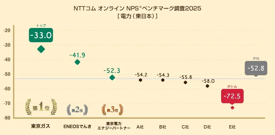 2025年6月発表：電力業界NPS調査で東京ガスと九州電力が首位に