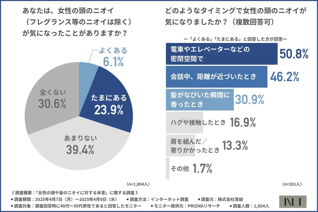 【ニーボディミスト】女性の頭のニオイ、男性の3人に1人が「気になった」経験があるも本人に伝えたのは1割未満… 画像 1