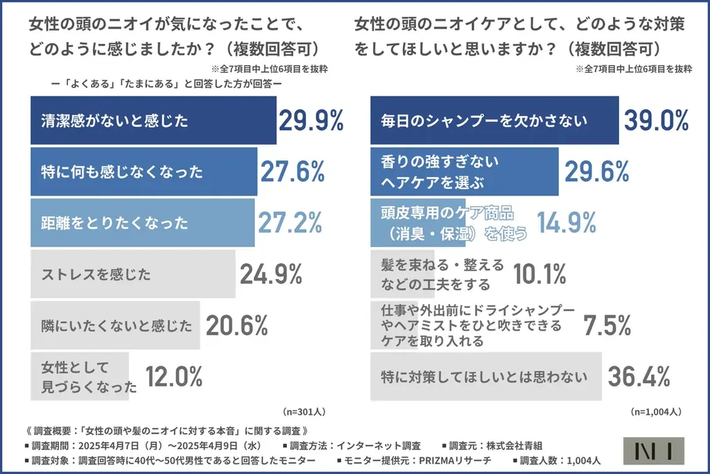 【ニーボディミスト】女性の頭のニオイ、男性の3人に1人が「気になった」経験があるも本人に伝えたのは1割未満… 画像 2
