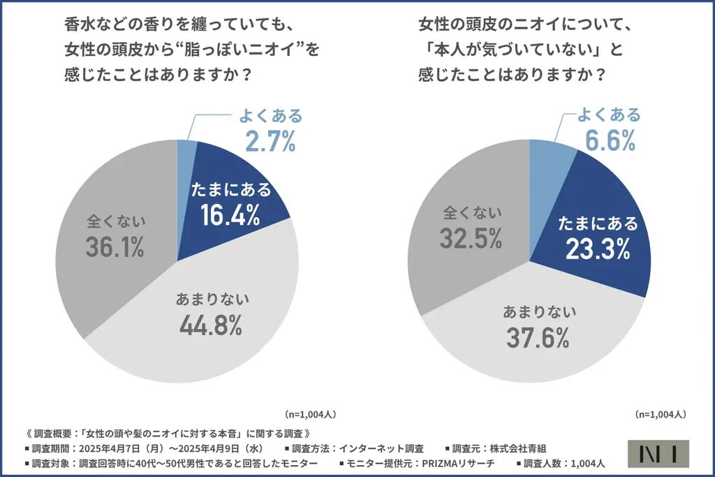 【ニーボディミスト】女性の頭のニオイ、男性の3人に1人が「気になった」経験があるも本人に伝えたのは1割未満… 画像 3