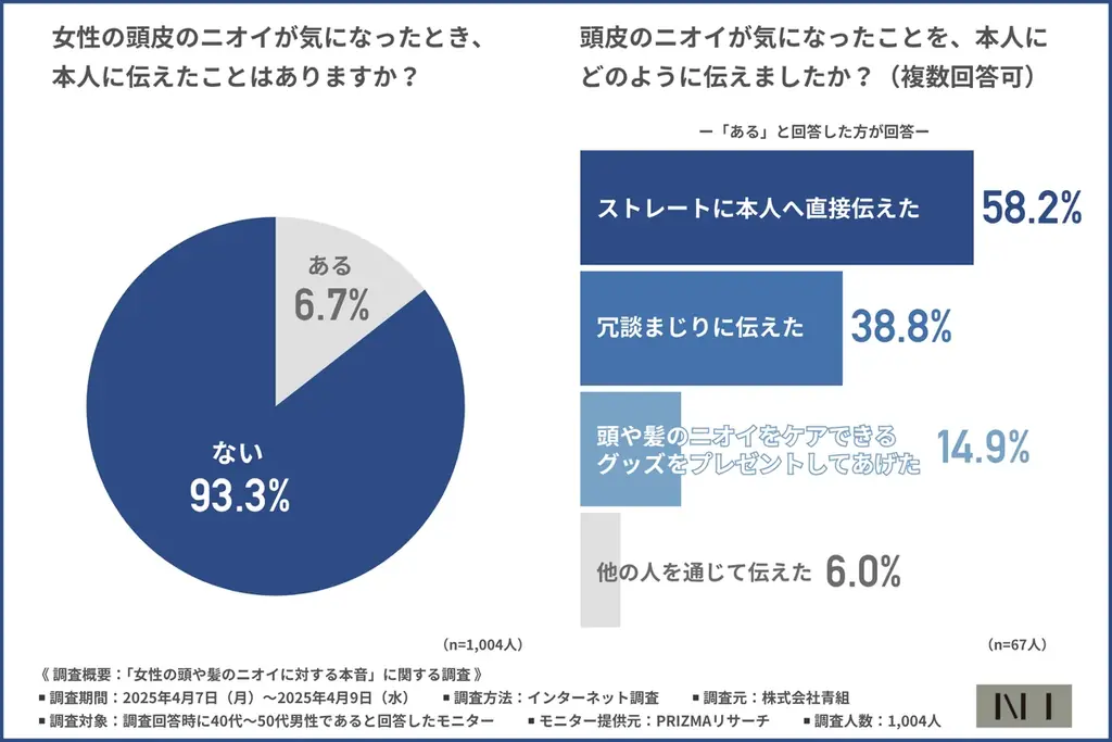 【ニーボディミスト】女性の頭のニオイ、男性の3人に1人が「気になった」経験があるも本人に伝えたのは1割未満… 画像 4