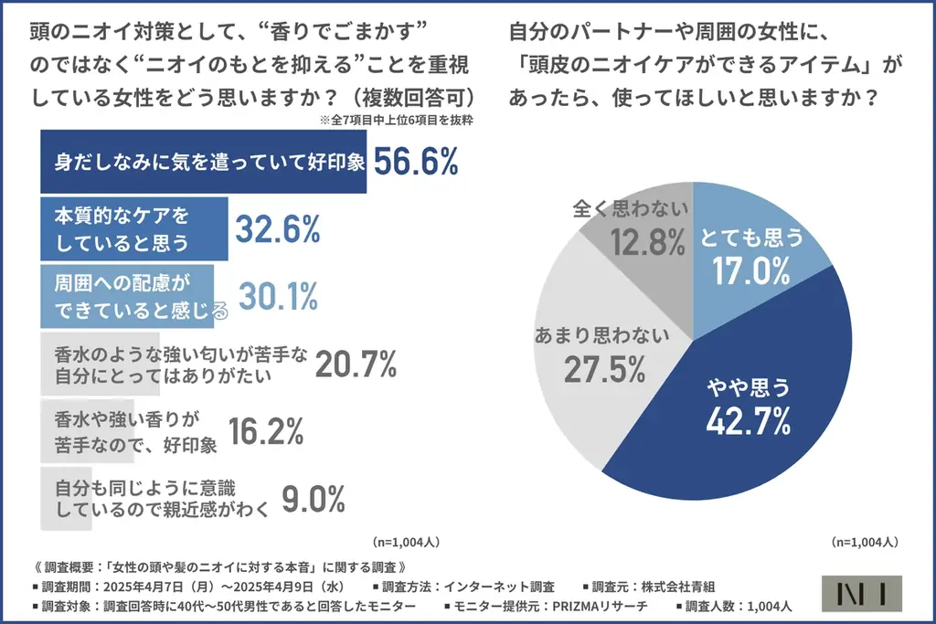 【ニーボディミスト】女性の頭のニオイ、男性の3人に1人が「気になった」経験があるも本人に伝えたのは1割未満… 画像 5