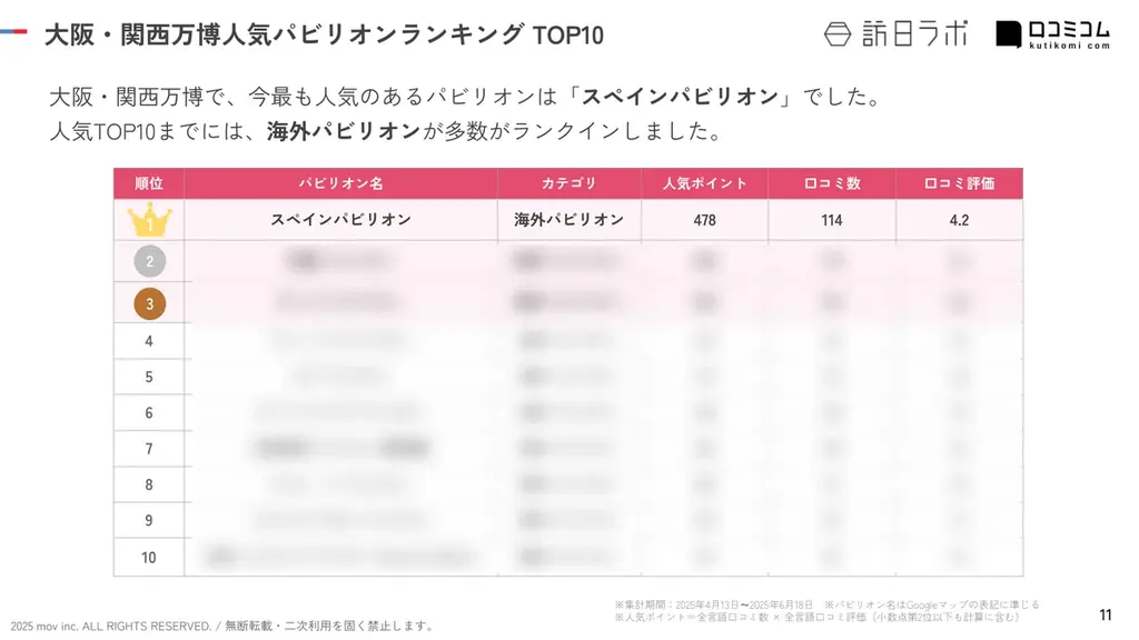 【独自調査】2025年最新：大阪・関西万博で人気のパビリオンランキング　1位は「スペインパビリオン」！| インバウンド人気パビリオンランキングも発表　#インバウンド #MEO 画像 2