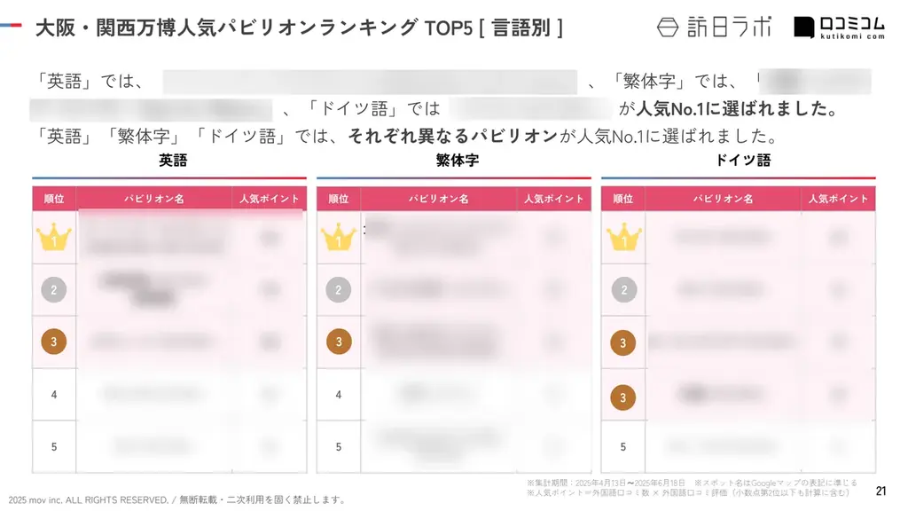 【独自調査】2025年最新：大阪・関西万博で人気のパビリオンランキング　1位は「スペインパビリオン」！| インバウンド人気パビリオンランキングも発表　#インバウンド #MEO 画像 3