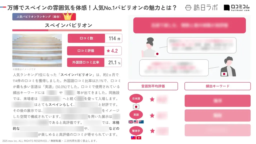 【独自調査】2025年最新：大阪・関西万博で人気のパビリオンランキング　1位は「スペインパビリオン」！| インバウンド人気パビリオンランキングも発表　#インバウンド #MEO 画像 4