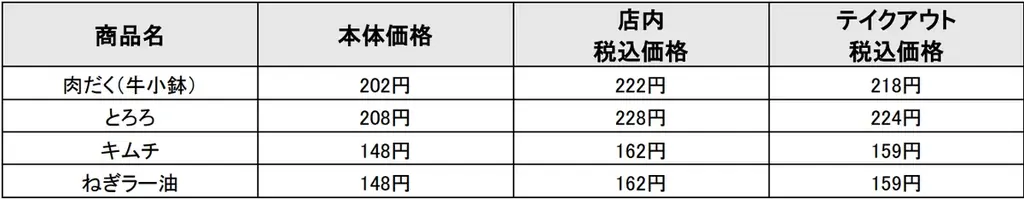 吉野家初となる麺商品、夏にぴったりな「牛玉スタミナまぜそば」を7月4日(金)より販売開始。吉野家、渾身の自信作、新たなおいしさの提案！ 画像 5