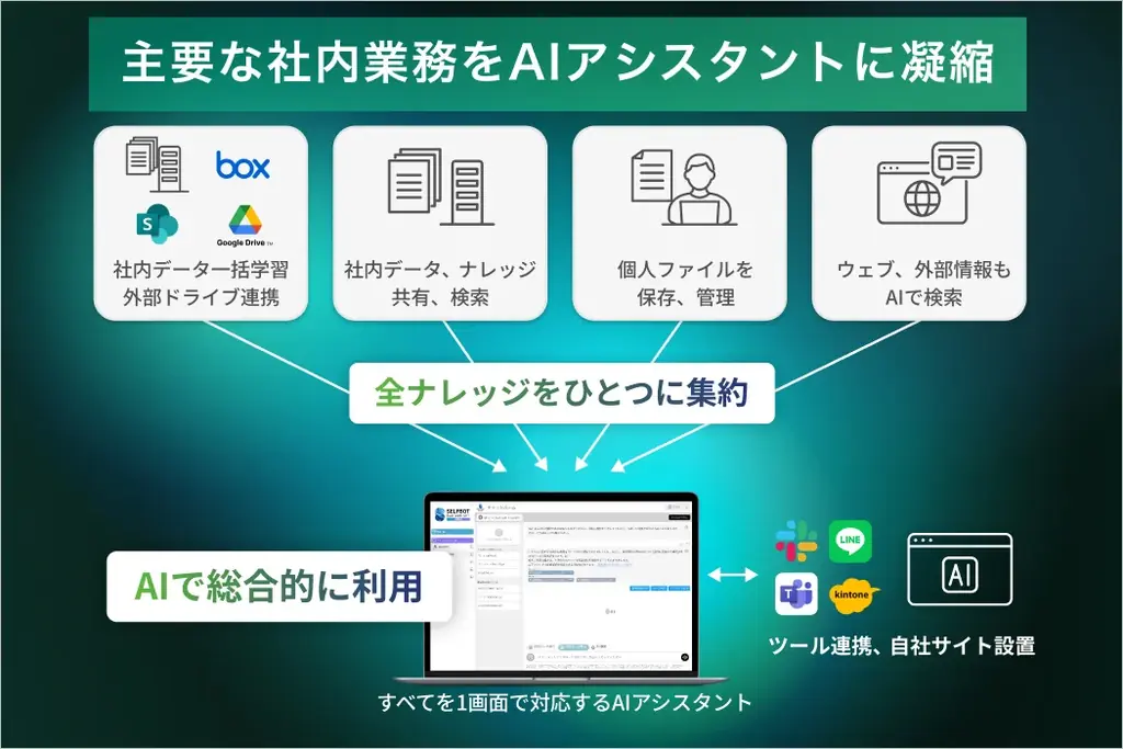 生成AIで企業データ活用を促進。”社内向けAIアシスタント”として「SELFBOT」が大幅アップデート 画像 2