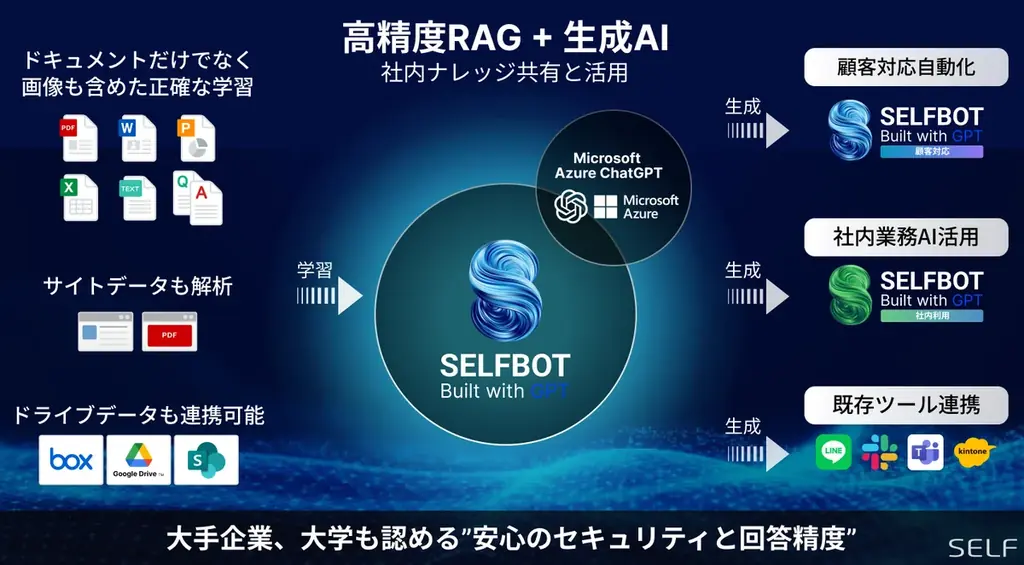 生成AIで企業データ活用を促進。”社内向けAIアシスタント”として「SELFBOT」が大幅アップデート 画像 3