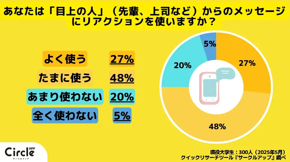 【Z世代のホンネ調査】約6割の大学生がLINEのリアクションスタンプで応答することを「失礼」と回答。LINEマナーに関するZ世代の価値観を調査してみた。 画像 1