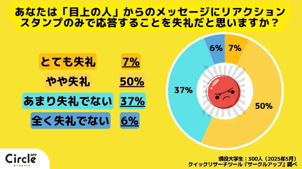 【Z世代のホンネ調査】約6割の大学生がLINEのリアクションスタンプで応答することを「失礼」と回答。LINEマナーに関するZ世代の価値観を調査してみた。 画像 2