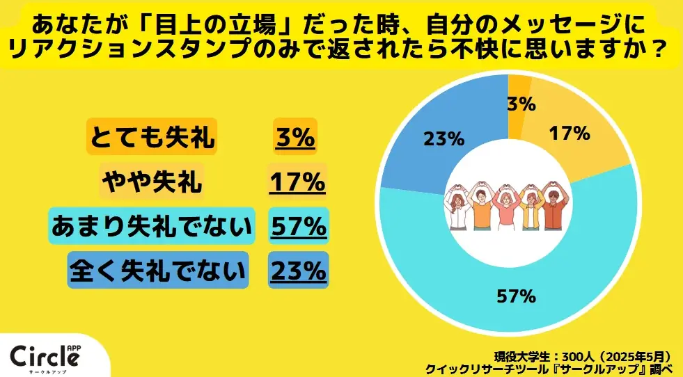 【Z世代のホンネ調査】約6割の大学生がLINEのリアクションスタンプで応答することを「失礼」と回答。LINEマナーに関するZ世代の価値観を調査してみた。 画像 3