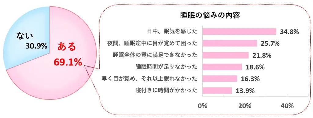 6月11日発表：黒大豆素材クロノケアが睡眠と冷えに効果