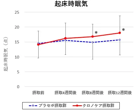 黒大豆ポリフェノール素材「クロノケア®」摂取による「睡眠の質」、「冷え」の改善効果を確認 画像 2