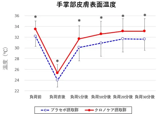 黒大豆ポリフェノール素材「クロノケア®」摂取による「睡眠の質」、「冷え」の改善効果を確認 画像 3