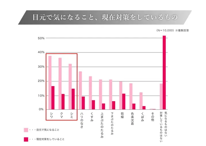 <目元ケアに関する実態把握調査>目元に悩みを抱えている人は80%以上! 一方、半数以上が目元悩みの対策をしていないことが判明 画像 2