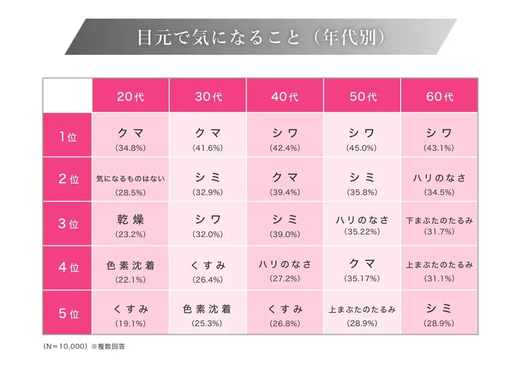 <目元ケアに関する実態把握調査>目元に悩みを抱えている人は80%以上! 一方、半数以上が目元悩みの対策をしていないことが判明 画像 3