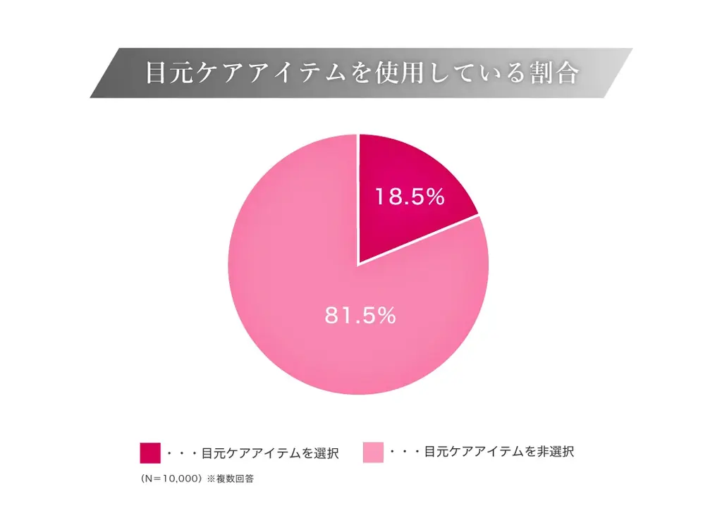 <目元ケアに関する実態把握調査>目元に悩みを抱えている人は80%以上! 一方、半数以上が目元悩みの対策をしていないことが判明 画像 4