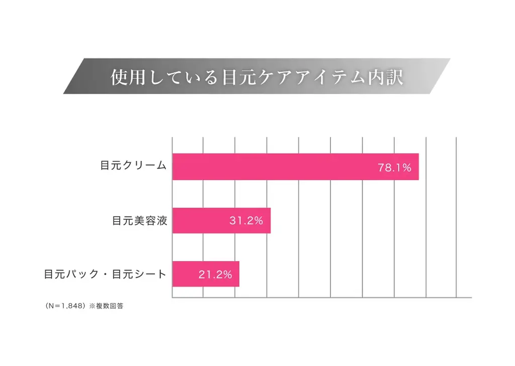 <目元ケアに関する実態把握調査>目元に悩みを抱えている人は80%以上! 一方、半数以上が目元悩みの対策をしていないことが判明 画像 5