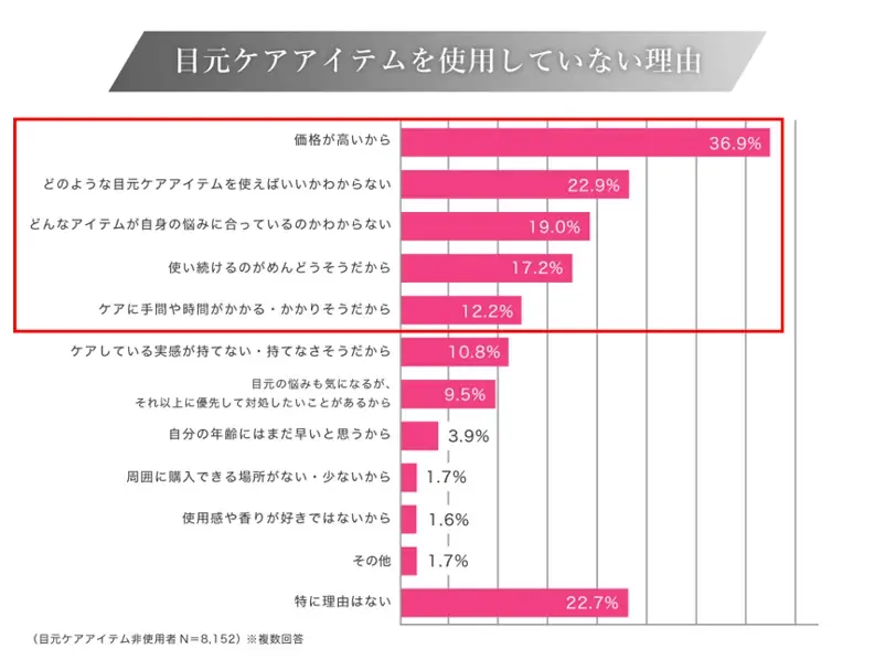 <目元ケアに関する実態把握調査>目元に悩みを抱えている人は80%以上! 一方、半数以上が目元悩みの対策をしていないことが判明 画像 6