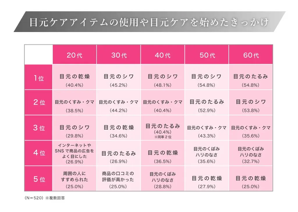 <目元ケアに関する実態把握調査>目元に悩みを抱えている人は80%以上! 一方、半数以上が目元悩みの対策をしていないことが判明 画像 7