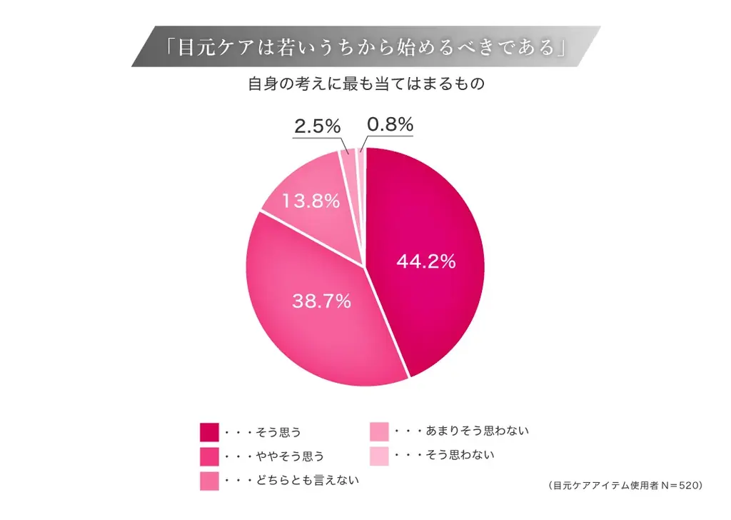 <目元ケアに関する実態把握調査>目元に悩みを抱えている人は80%以上! 一方、半数以上が目元悩みの対策をしていないことが判明 画像 8