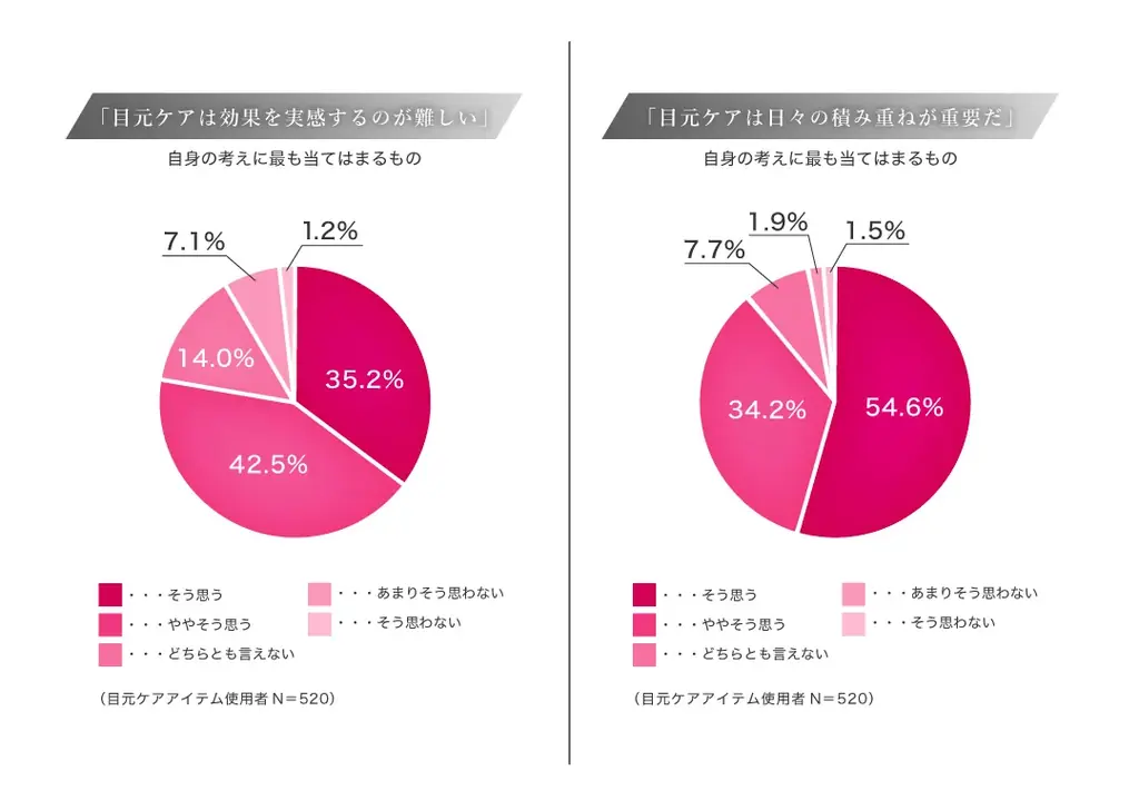 ＜目元ケアに関する実態把握調査＞目元に悩みを抱えている人は80％以上！　一方、半数以上が目元悩みの対策をしていないことが判明 画像 9