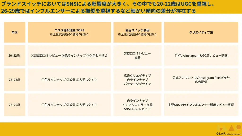 【2025年06月版】20代女性300人に聞いた「デパコスとプチプラ、結局どっち?」 購買理由とブランドスイッチのリアル 画像 2
