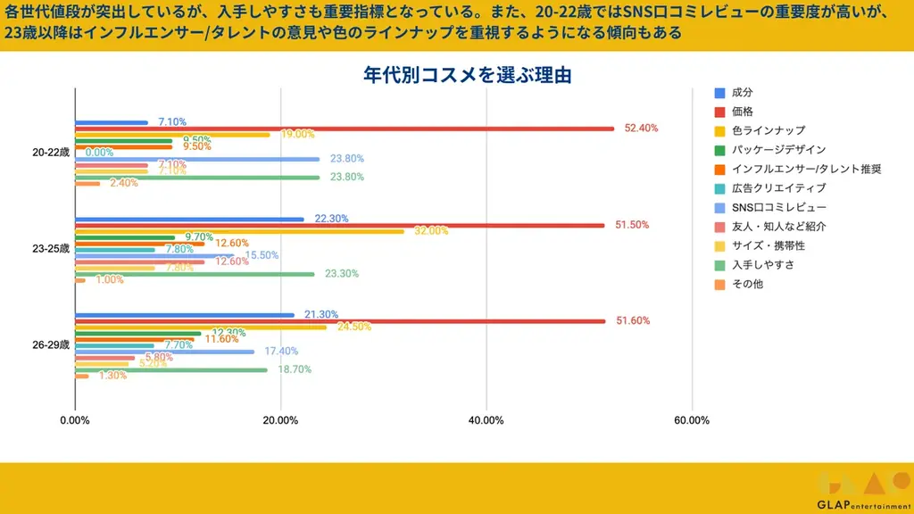 【2025年06月版】20代女性300人に聞いた「デパコスとプチプラ、結局どっち？」 購買理由とブランドスイッチのリアル 画像 4