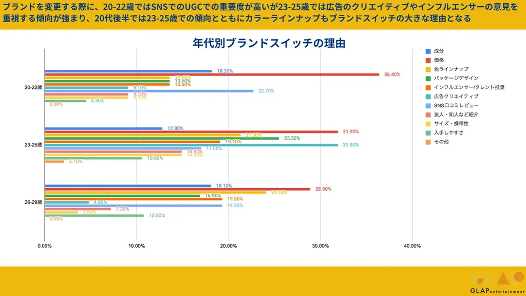 【2025年06月版】20代女性300人に聞いた「デパコスとプチプラ、結局どっち？」 購買理由とブランドスイッチのリアル 画像 5