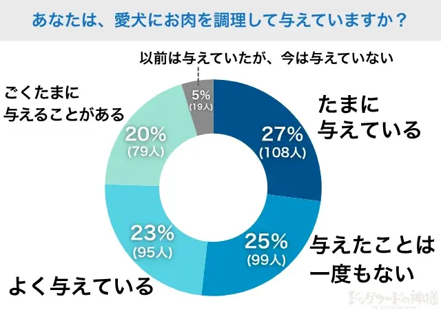 【飼い主400人に調査】犬が好きな肉1位はダントツで●●!飼い主が語る“うちの子の推し肉”エピソードが続々! 画像 3