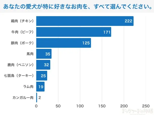 【飼い主400人に調査】犬が好きな肉1位はダントツで●●!飼い主が語る“うちの子の推し肉”エピソードが続々! 画像 4