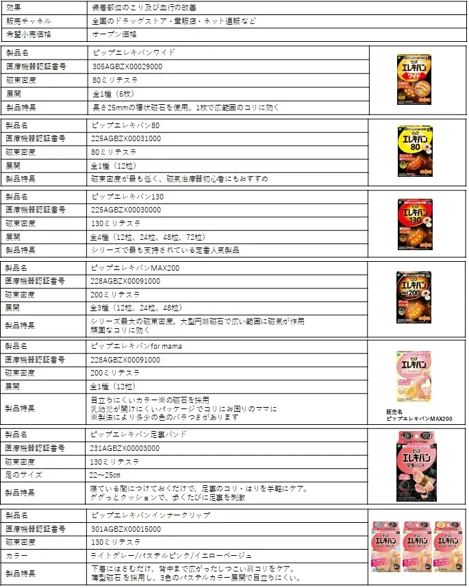 コラボを記念したキャンペーンを実施!本日6月26日(木)発売新作RPG『届けろ!戦え!カラミティエンジェルズ』に「ピップエレキバン130」が回復アイテムとして初登場! 画像 6