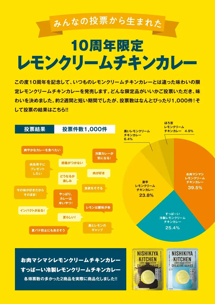 累計販売数200万食*突破！レモンクリームチキンカレー10周年を記念しニシキヤキッチンとお客様の投票で選んだ“新商品”が今年だけの数量限定発売！ 画像 5